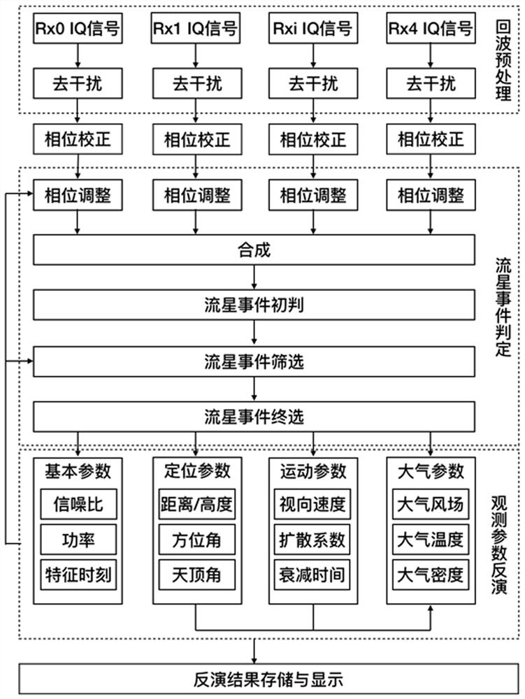 Analysis and processing method and system based on all-sky meteor radar signal