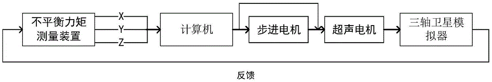 Double-motor automatic balancing method of triaxial satellite simulator