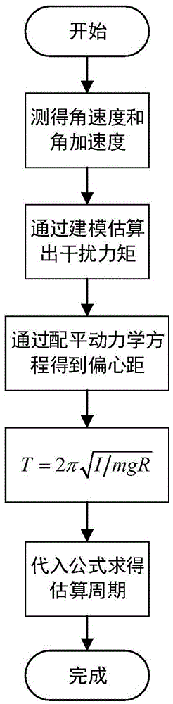 Double-motor automatic balancing method of triaxial satellite simulator