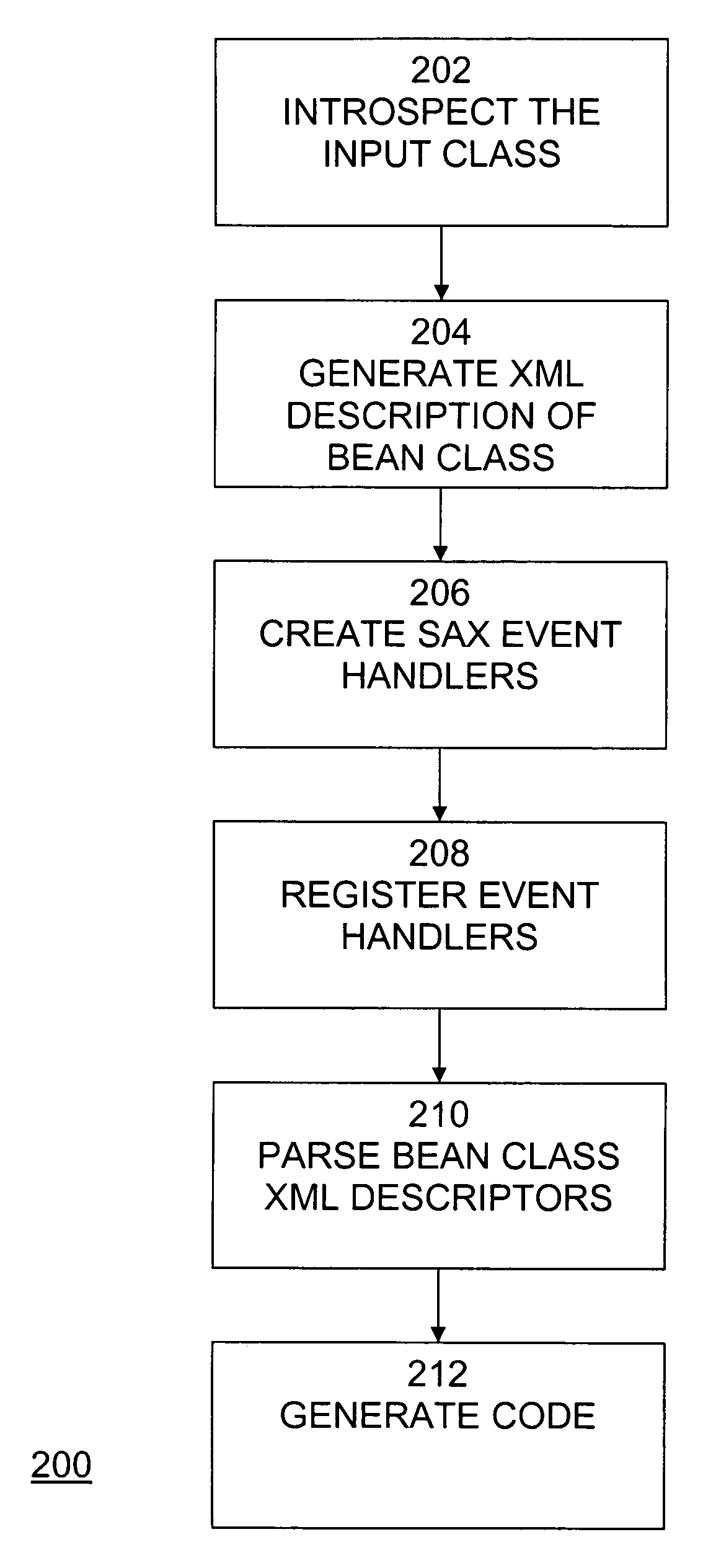 Generating code to be deployed in an application server by introspecting an input class included in an archive file