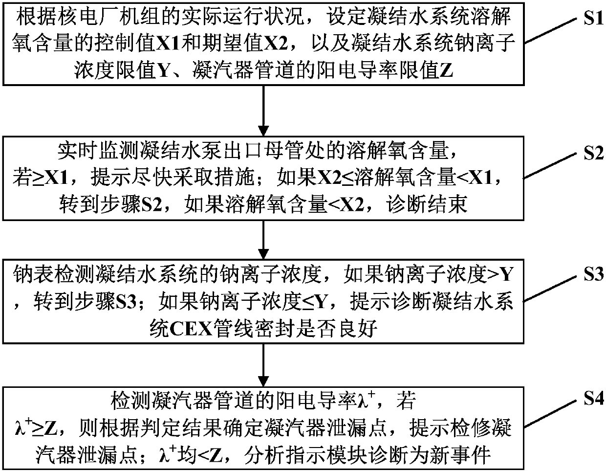 Device and method for abnormal diagnosis of dissolved oxygen index in condensate system of nuclear power plant