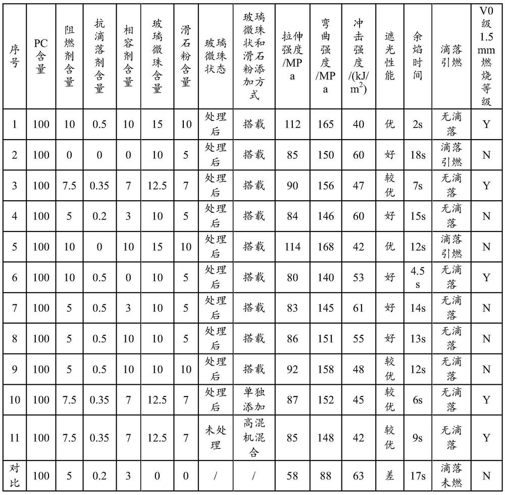 Shading PC material and preparation method thereof