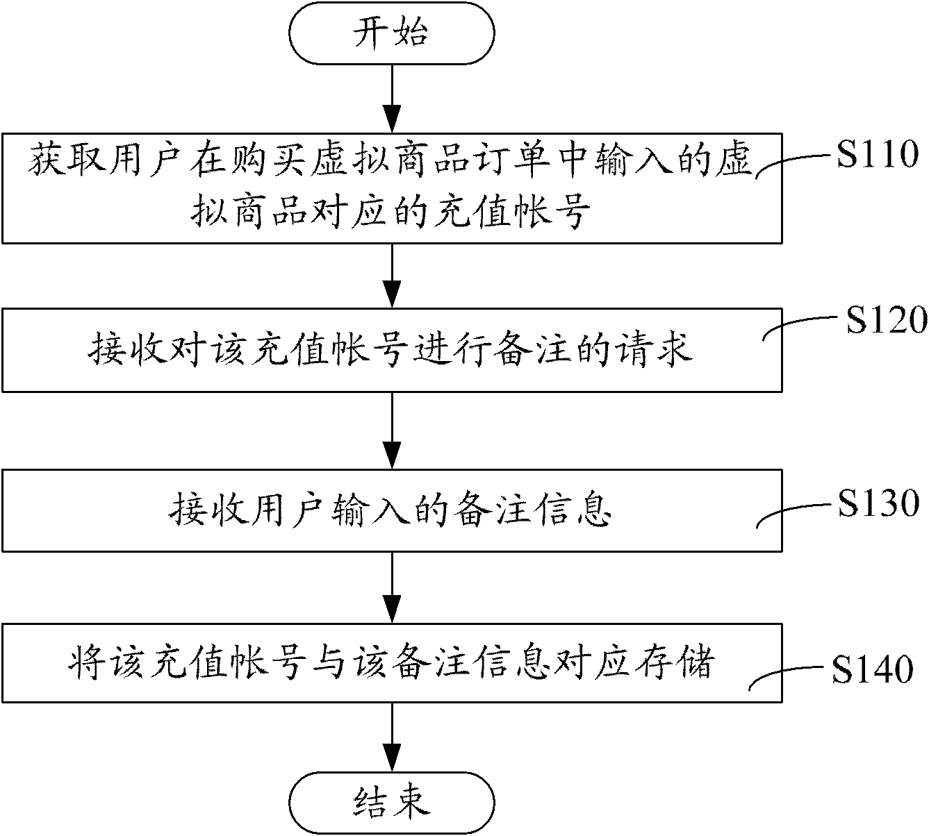 Method and system for virtual goods order comments