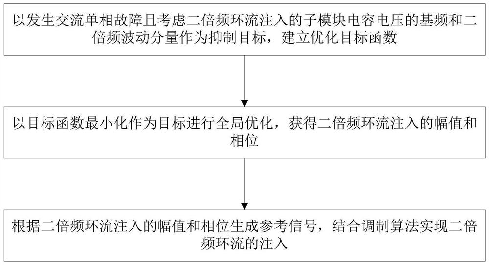 Double-frequency circulating current injection method for suppressing capacitor voltage fluctuation of MMC sub-module under fault