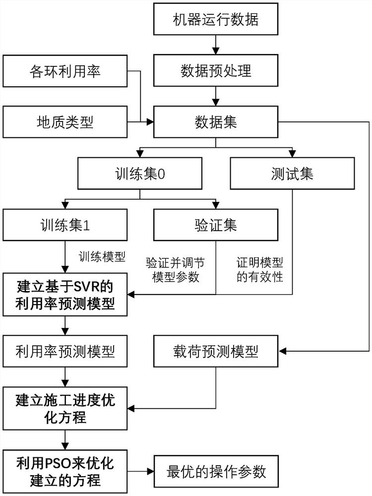 Shield utilization rate prediction and operation parameter optimization method and system based on SVR and PSO