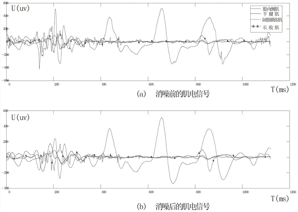 Lower-limb flat ground walking gait recognition method based on GA-BP (Genetic Algorithm-Back Propagation) neural network