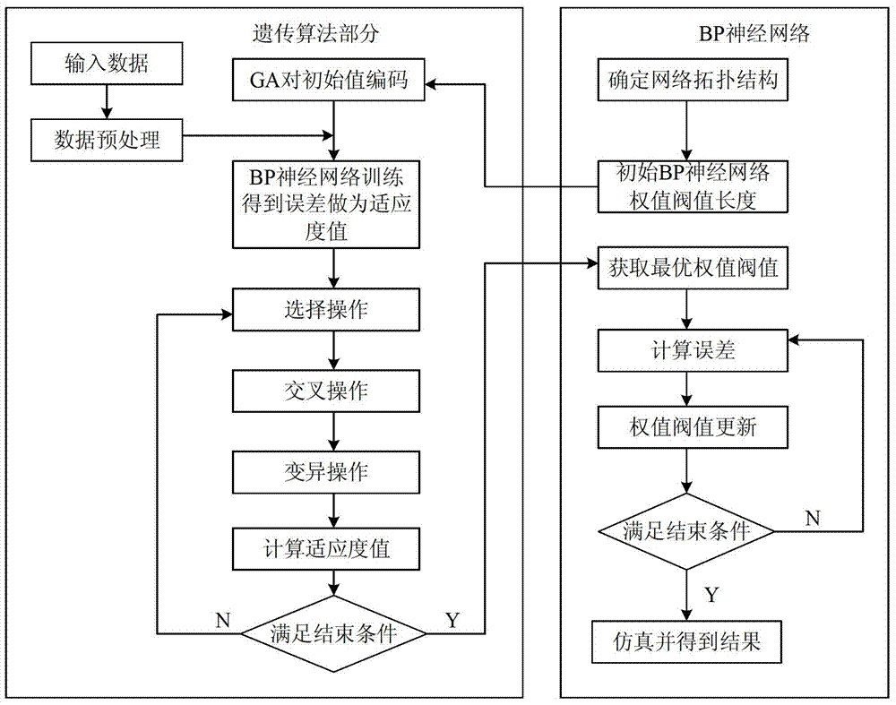 Lower-limb flat ground walking gait recognition method based on GA-BP (Genetic Algorithm-Back Propagation) neural network