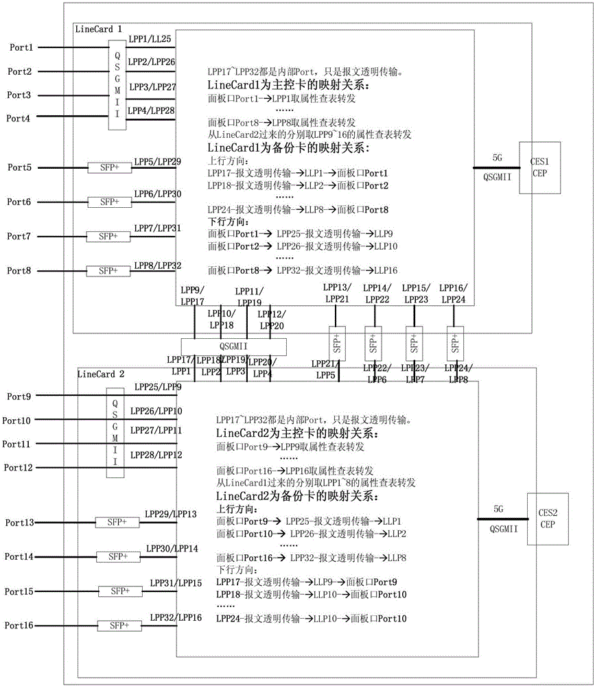 Double-line-card mutual backup configuration method and configuration device