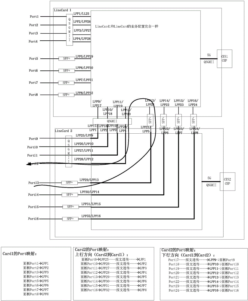 Double-line-card mutual backup configuration method and configuration device