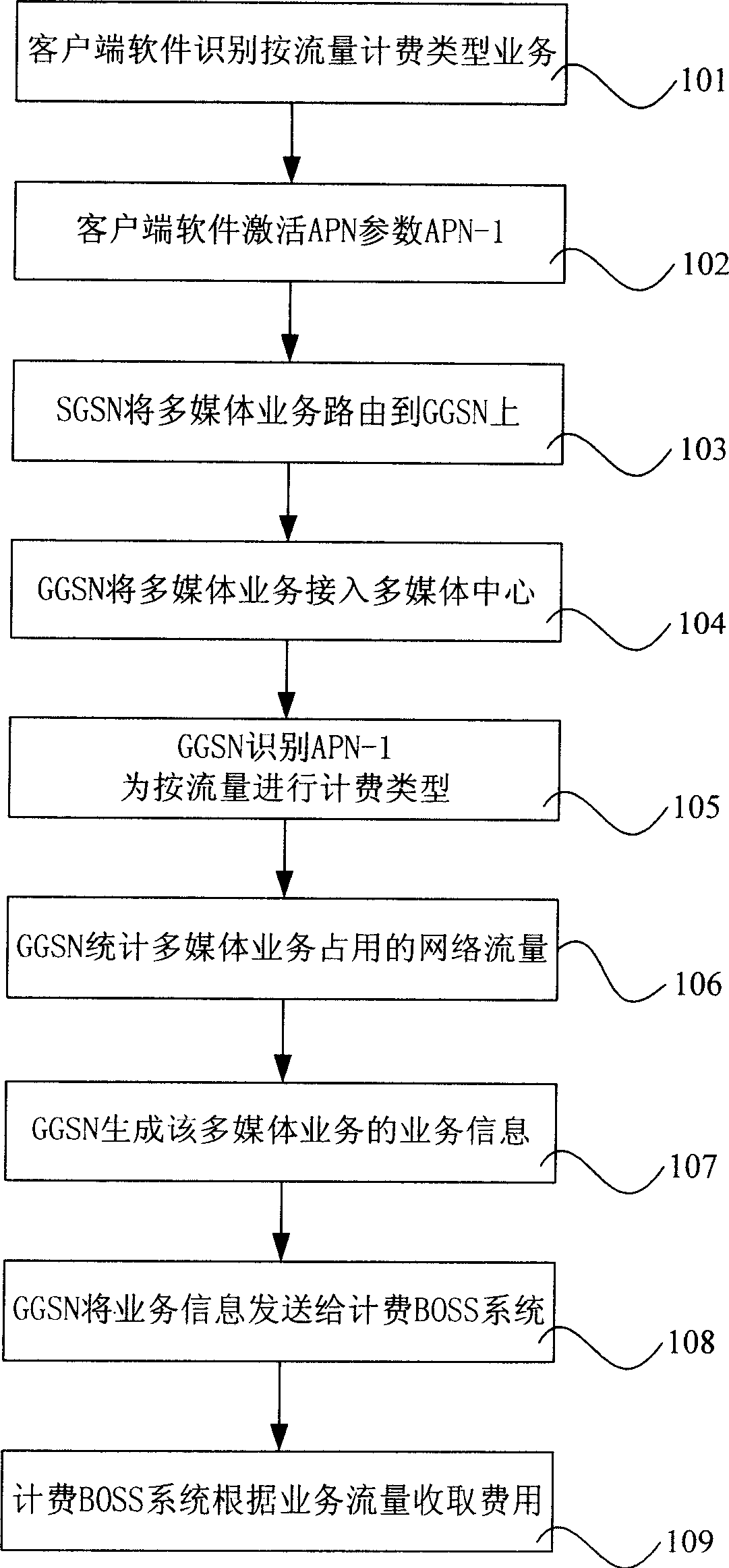 Method for realizing route by service charge type