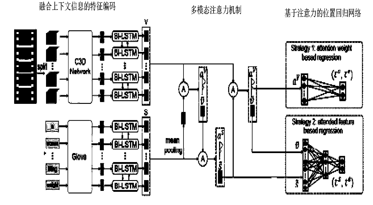 Attention regression-based video time sequence sentence positioning method and device