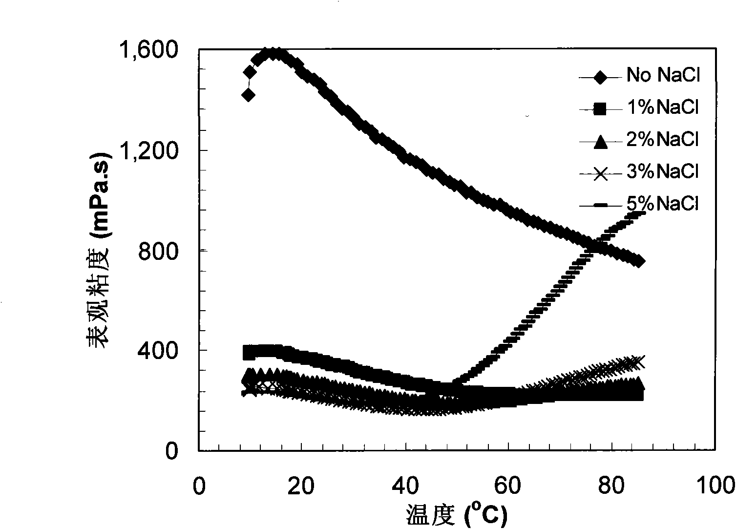 Novel anionic thermal tackifying water-soluble polymer