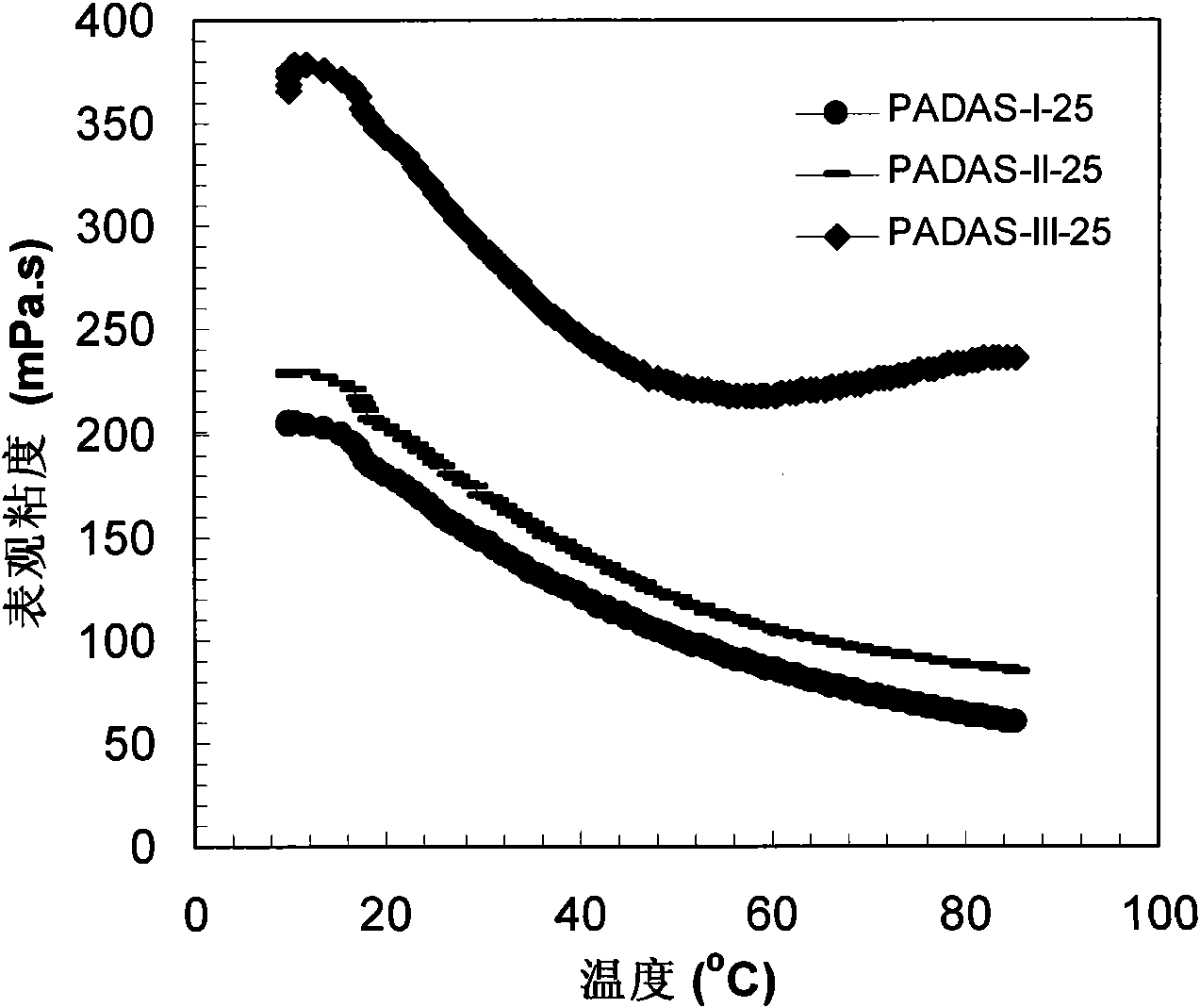 Novel anionic thermal tackifying water-soluble polymer