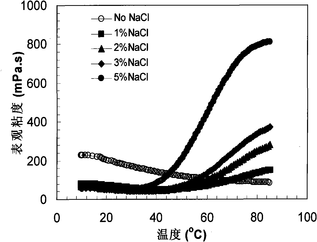 Novel anionic thermal tackifying water-soluble polymer