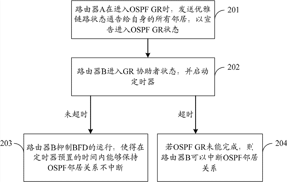 Graceful restart method, equipment and system of routing protocol