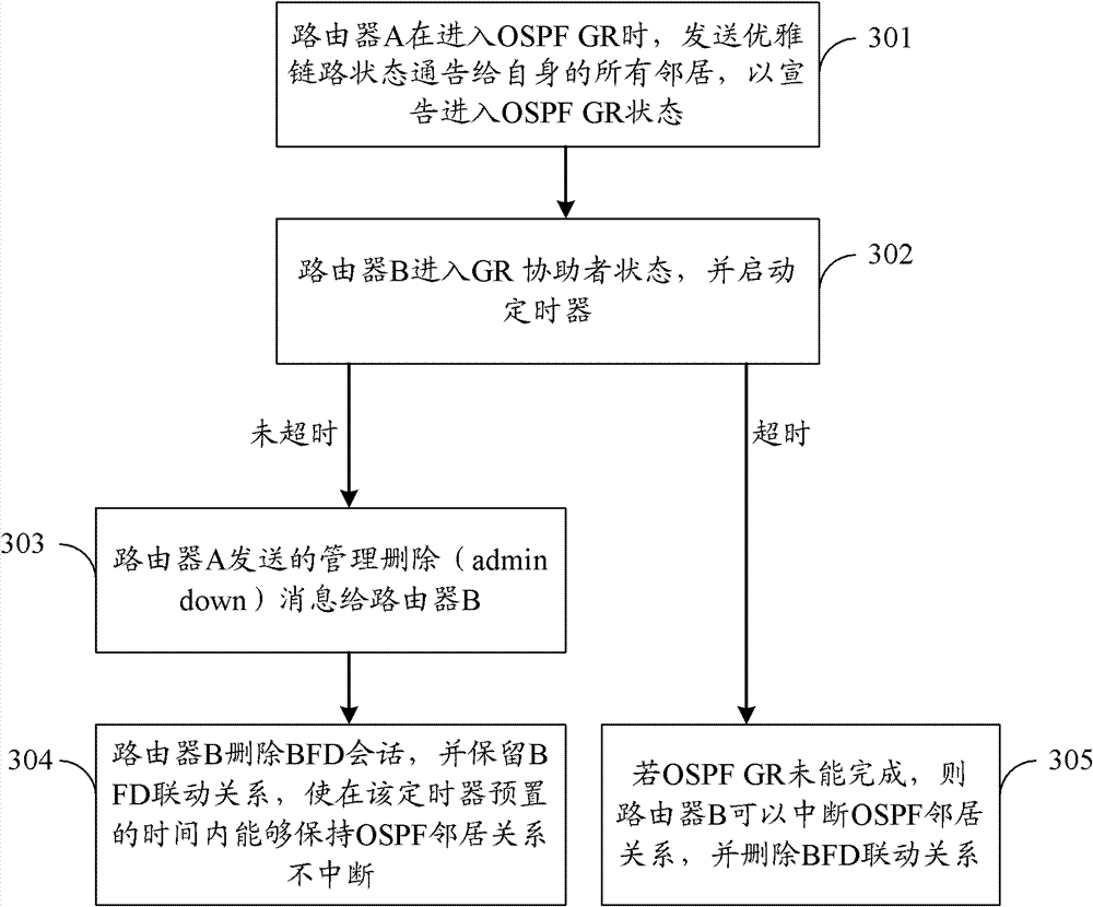 Graceful restart method, equipment and system of routing protocol