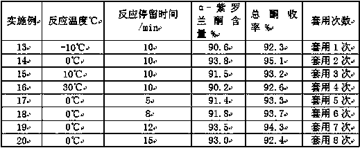 Continuous preparation method of high-selectivity alpha-ionone