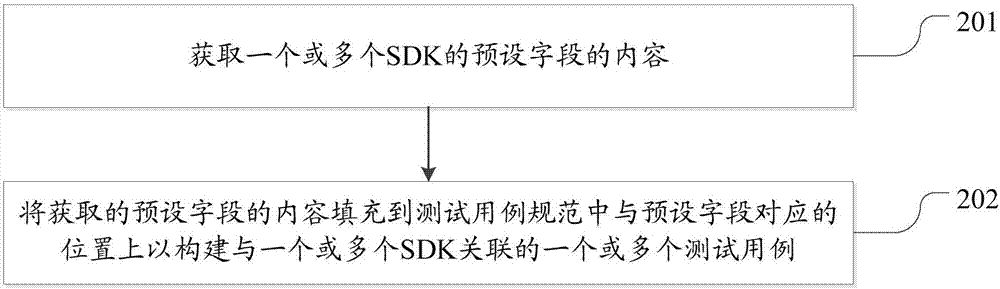 Software test method and electronic equipment