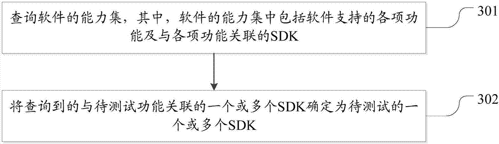 Software test method and electronic equipment