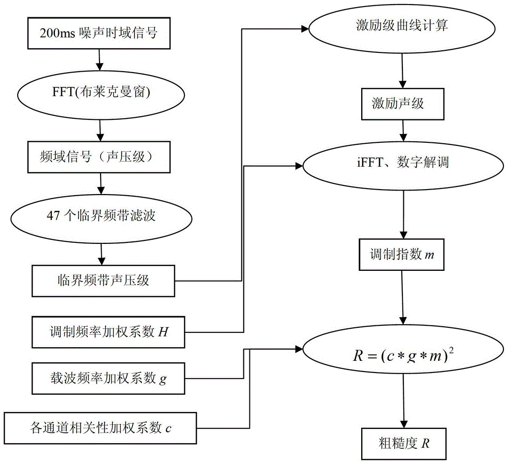 A method for processing roughness information of vehicle noise sound quality