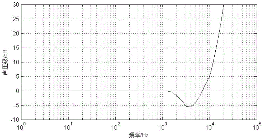 A method for processing roughness information of vehicle noise sound quality