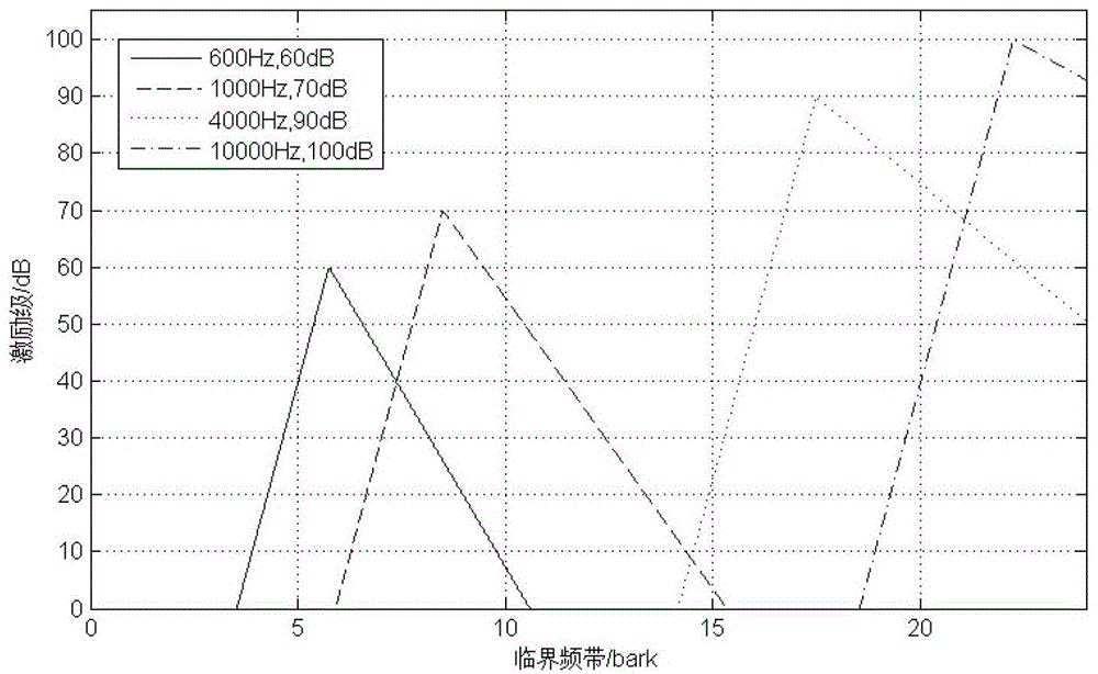 A method for processing roughness information of vehicle noise sound quality