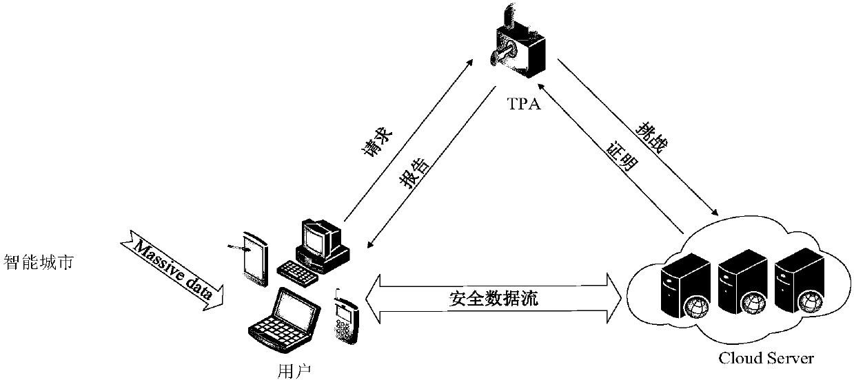 Lightweight and privacy protected public cloud auditing system and method for smart city