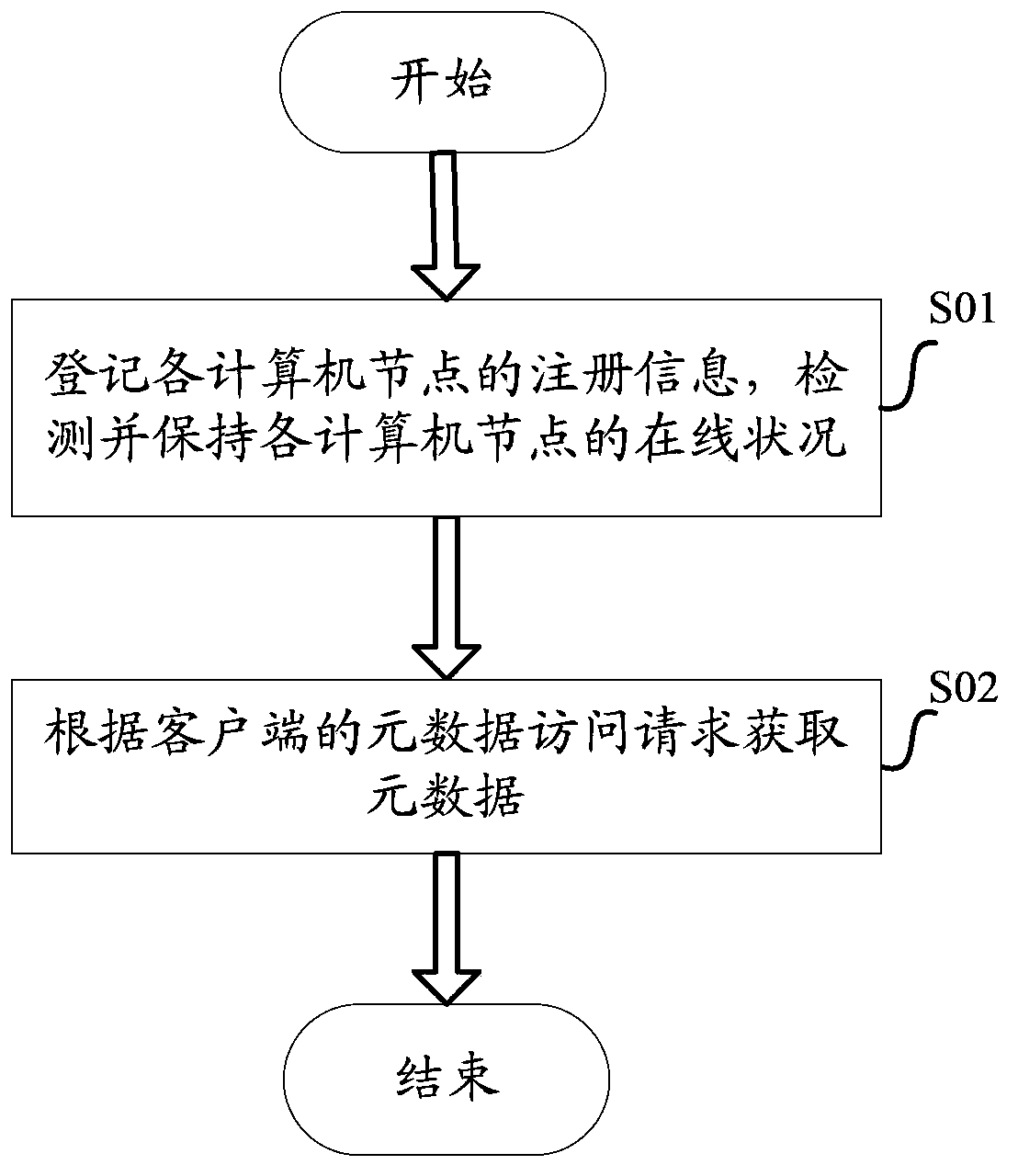 Metadata management method and device of distributed file system