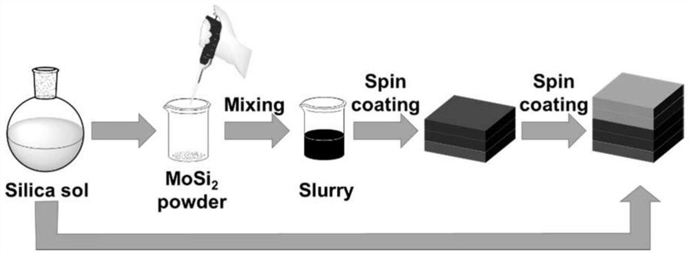 A stable mosi in high temperature air  <sub>2</sub> -sio  <sub>2</sub> Composite photothermal coating and preparation method thereof