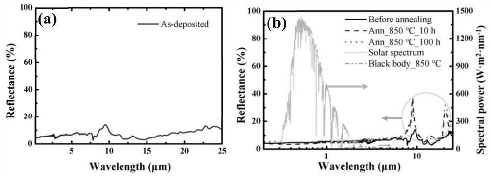 A stable mosi in high temperature air  <sub>2</sub> -sio  <sub>2</sub> Composite photothermal coating and preparation method thereof