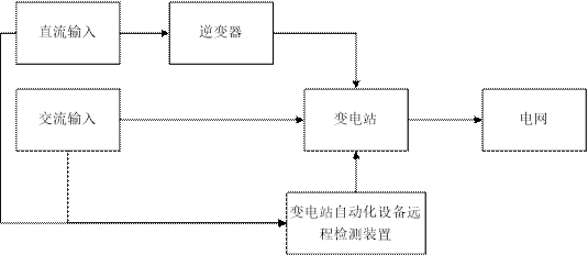 A remote availability detection device for substation automation equipment