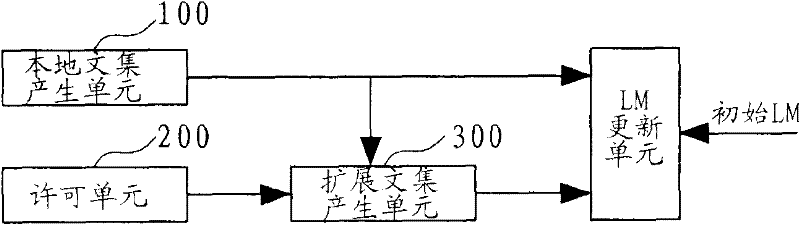 System and method for updating language model