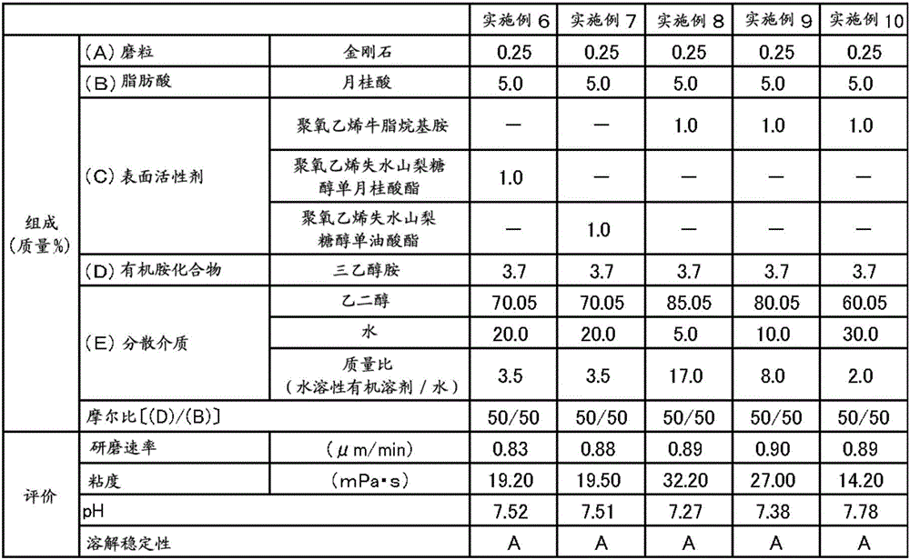 Polishing composition and polishing method using the polishing composition