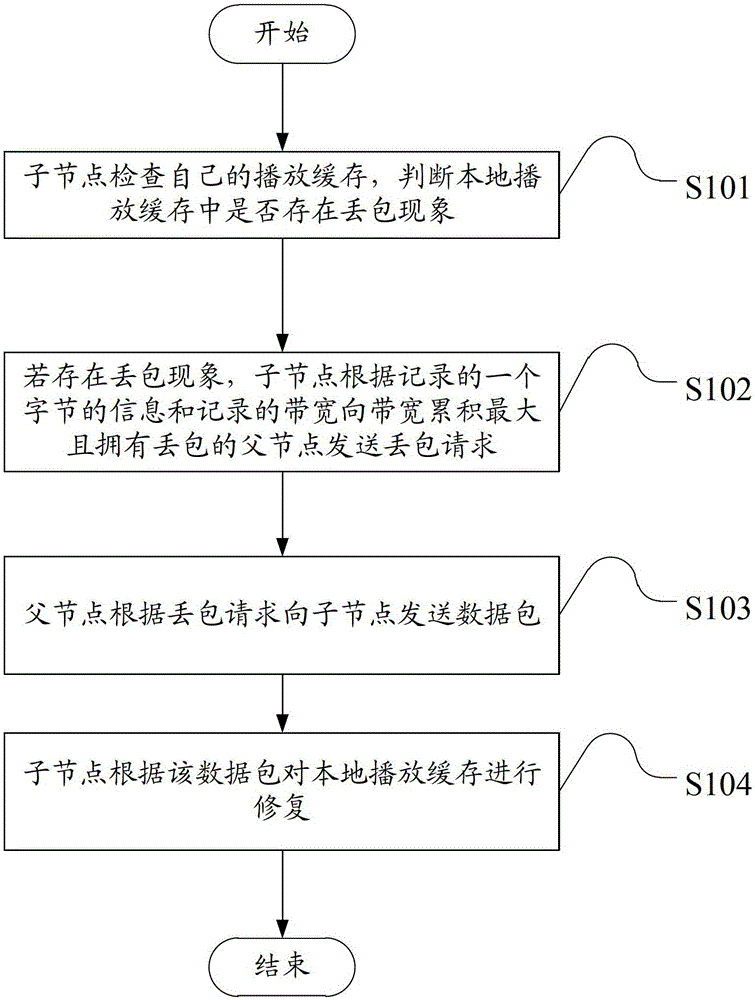 A data scheduling method and device in a p2p streaming media system