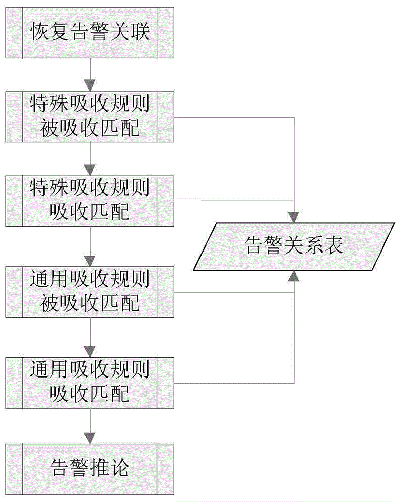 Alarm Correlation Analysis Method Based on Knowledge Base