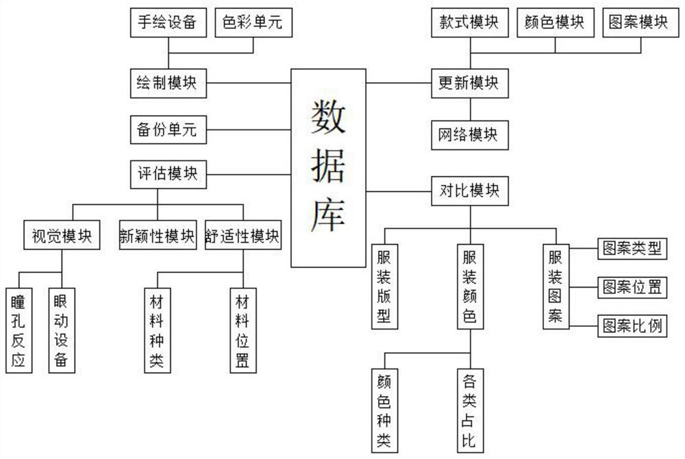 Clothing online creative design evaluation system