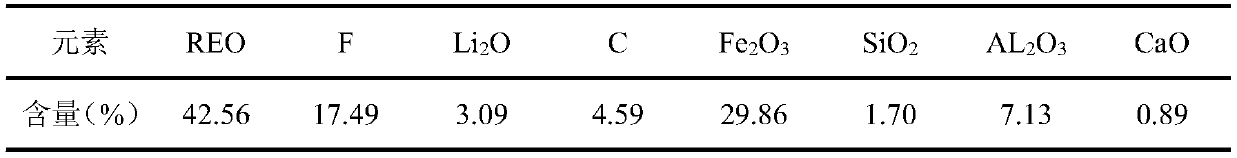 Method for efficiently recovering valuable elements from rare earth molten salt electrolytic slag