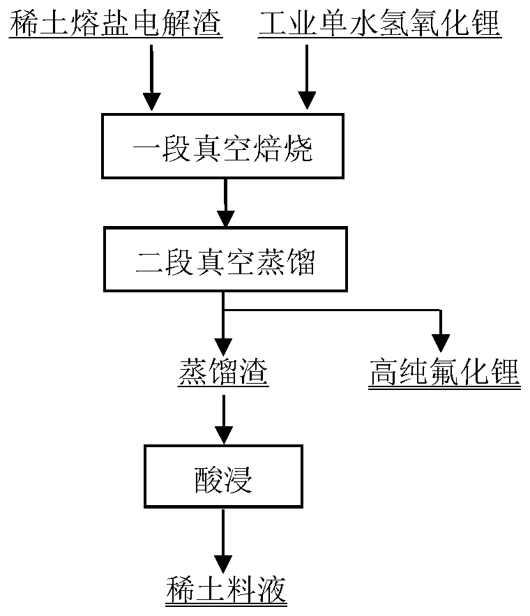 Method for efficiently recovering valuable elements from rare earth molten salt electrolytic slag