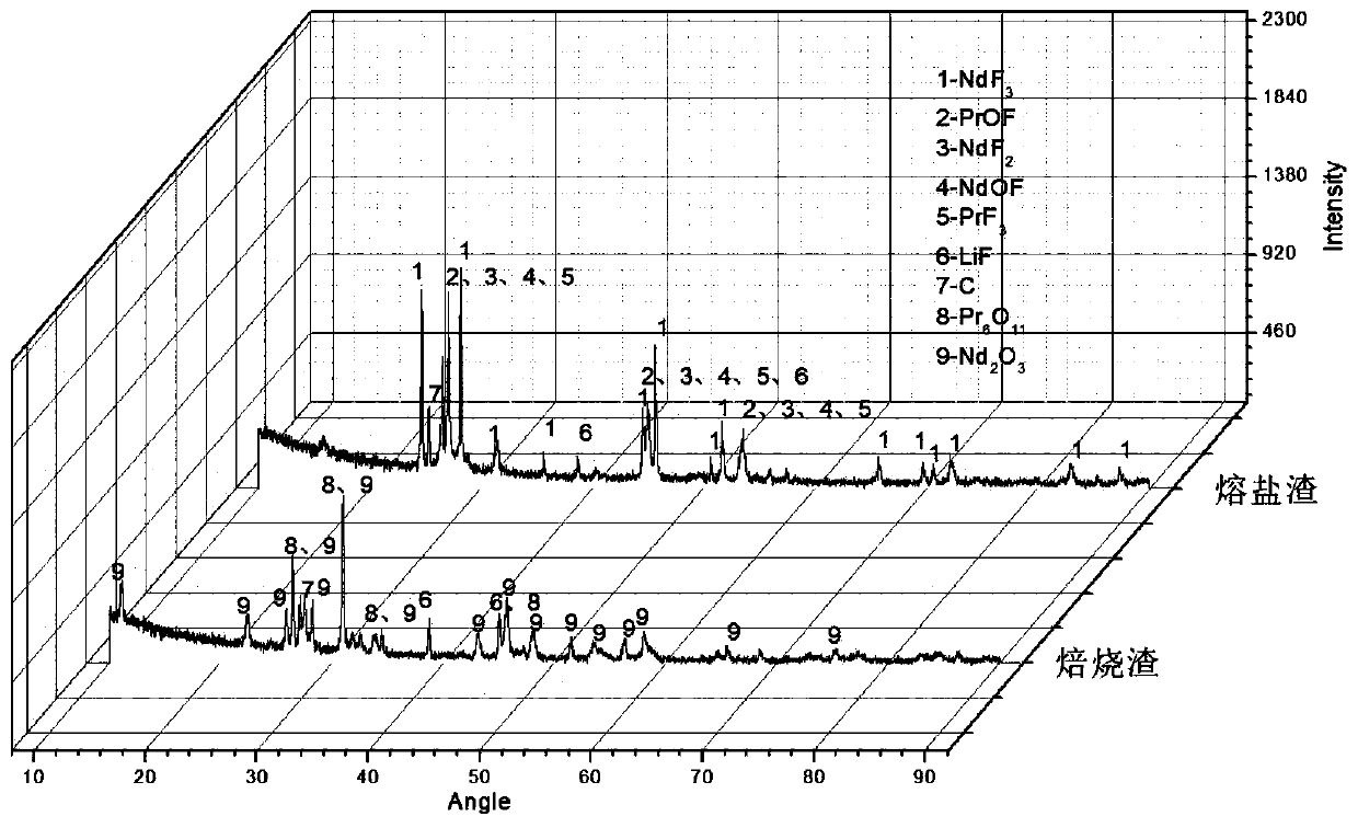 Method for efficiently recovering valuable elements from rare earth molten salt electrolytic slag