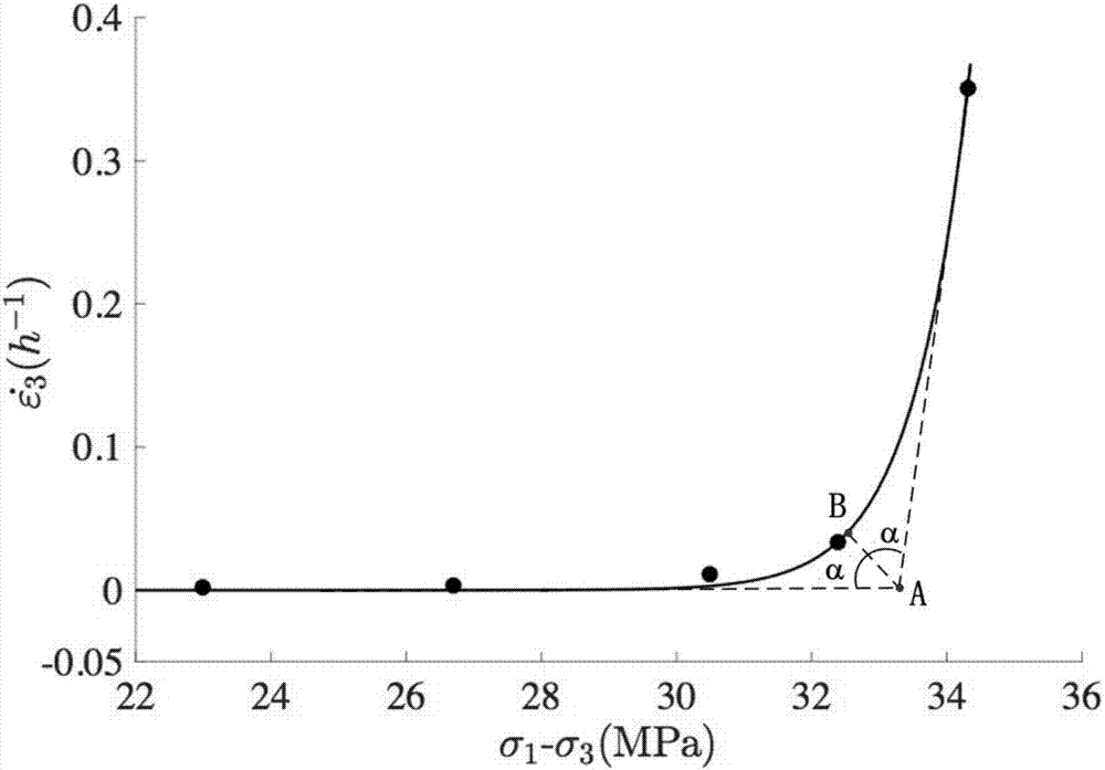 Rock long-term strength parameter determination method based on Casagrande method