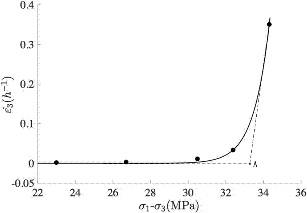 Rock long-term strength parameter determination method based on Casagrande method