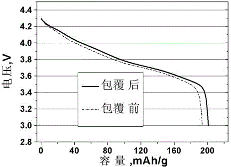 Preparation method for high-nickel material surface coating layer