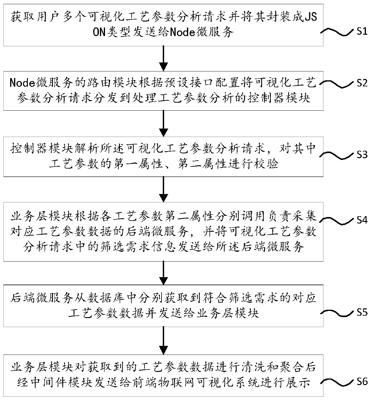 Industrial internet of things information visualization method, server and storage medium