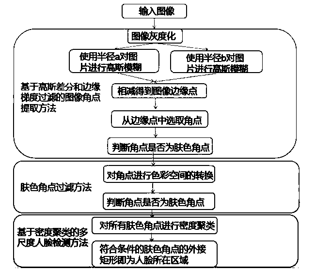 Multi-scale face detection method based on angular point skin color detection