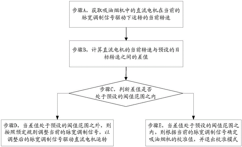 Range hood rotating speed control method and device