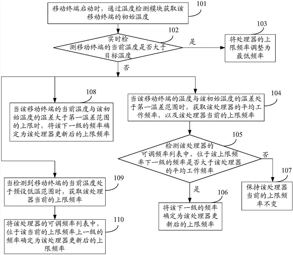 Temperature control method and mobile terminal