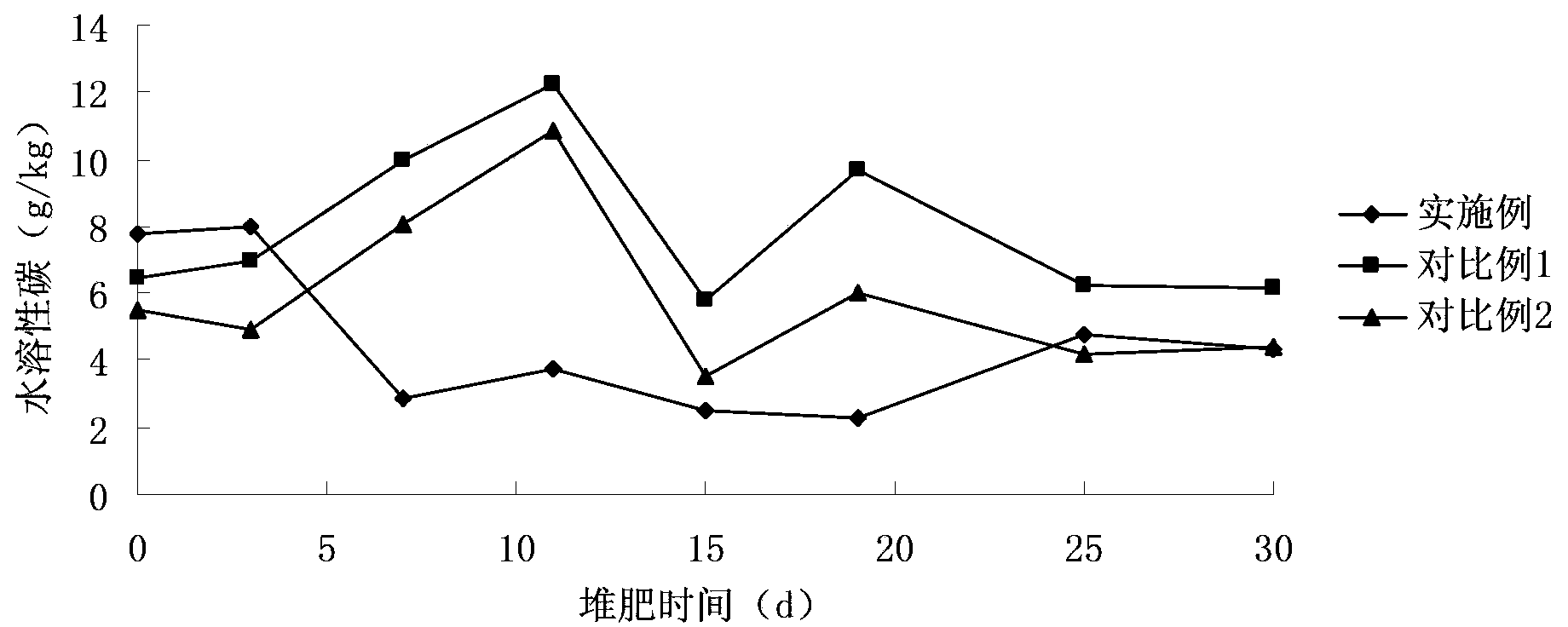 Laying hen excrement composting method capable of reducing compost raw material ammonia production amount