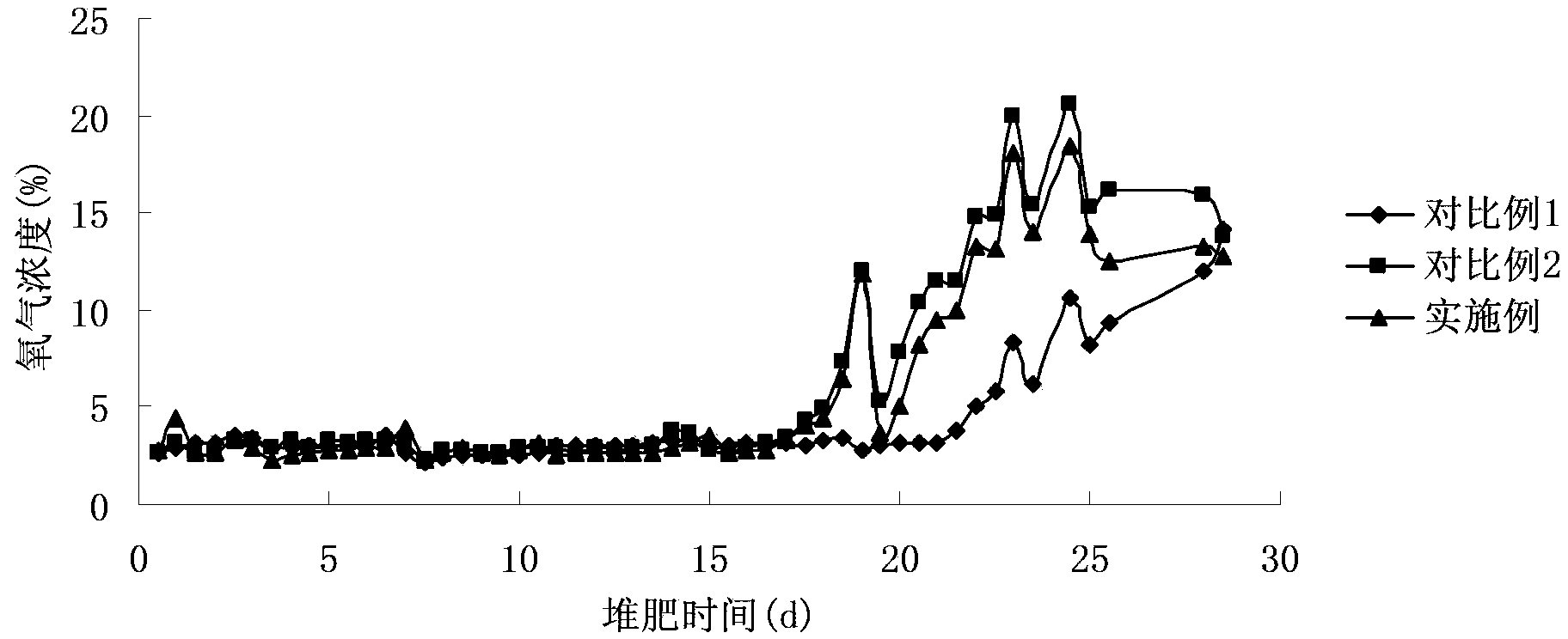 Laying hen excrement composting method capable of reducing compost raw material ammonia production amount