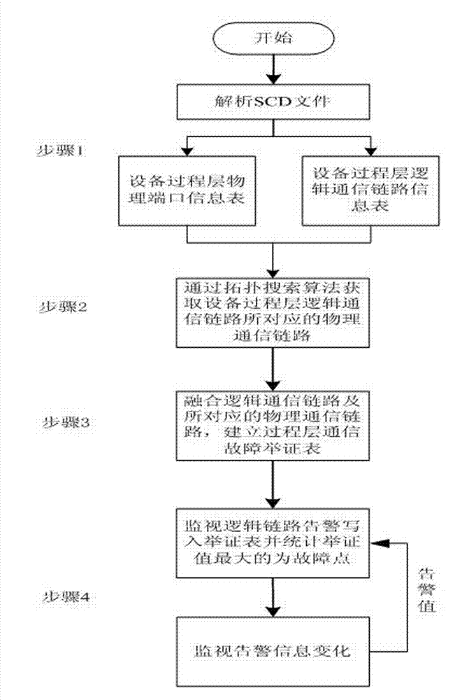 Intelligent transformer substation process layer network communication fault locating method based on list of proof