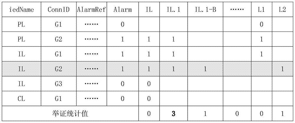 Intelligent transformer substation process layer network communication fault locating method based on list of proof